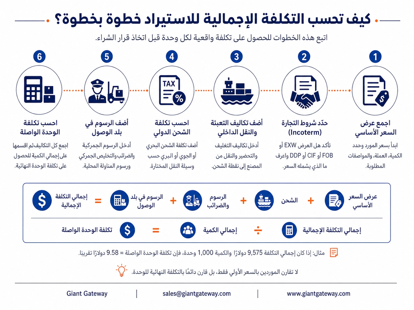 شرح خطوات حساب التكلفة الإجمالية للاستيراد وتكلفة الوحدة الواصلة عند الشراء من الصين