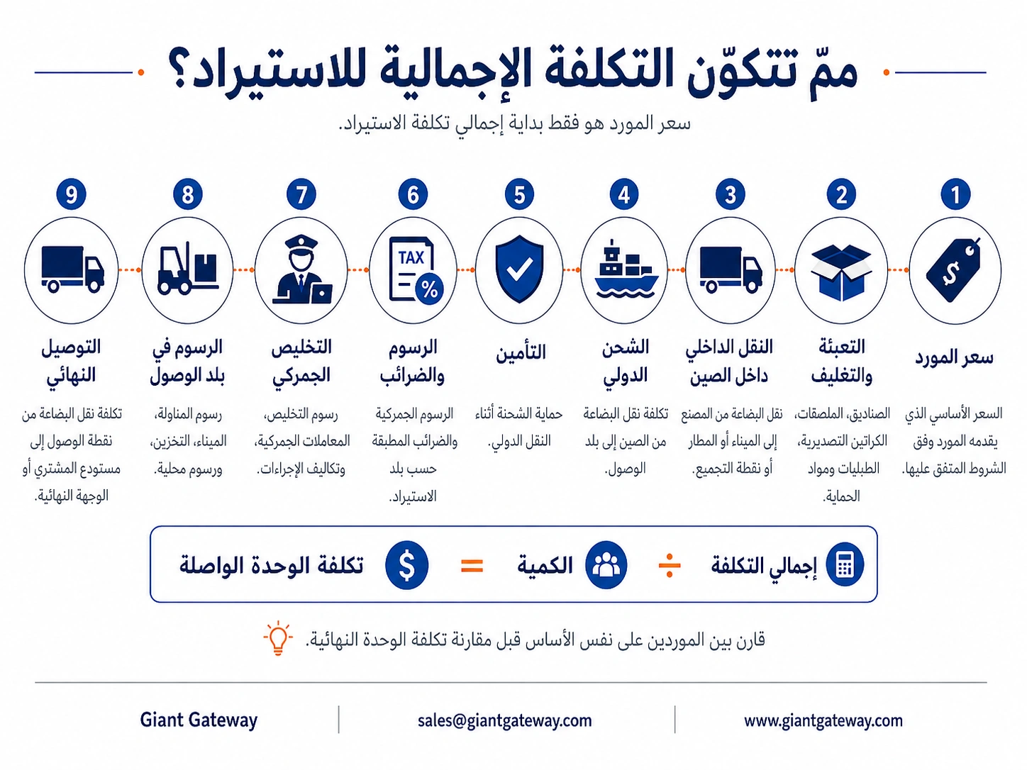 مكونات التكلفة الإجمالية للاستيراد من الصين وتشمل سعر المورد والتغليف والنقل والشحن والتأمين والرسوم والتخليص والتوصيل