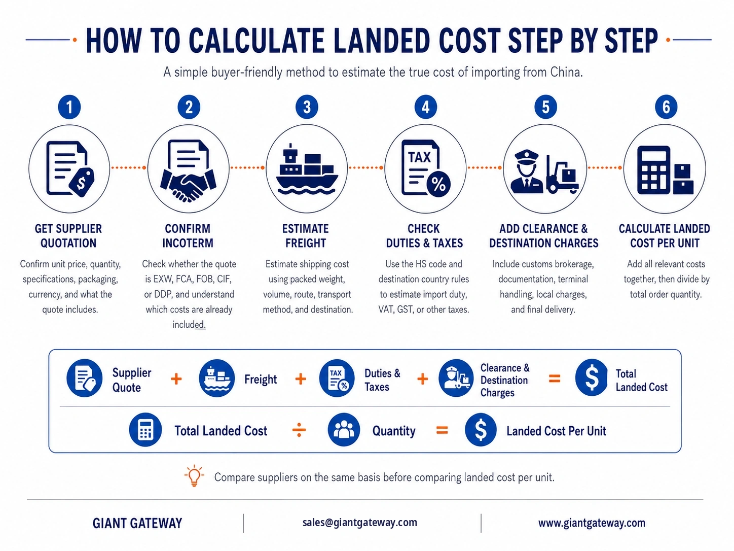 Step by step guide to calculate landed cost per unit when importing from China