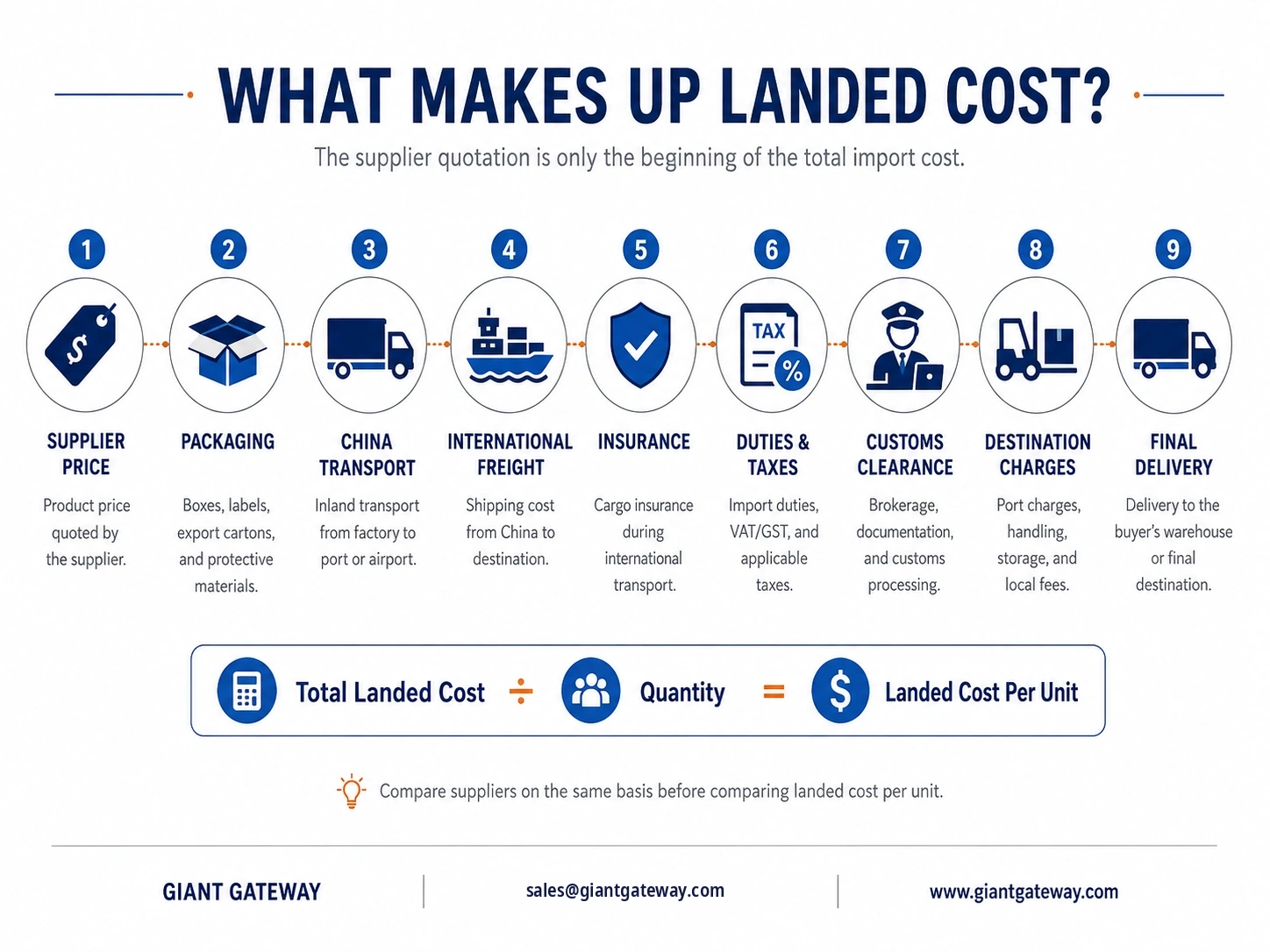 Landed cost components when importing from China including supplier price packaging freight insurance duties customs clearance destination charges and final delivery